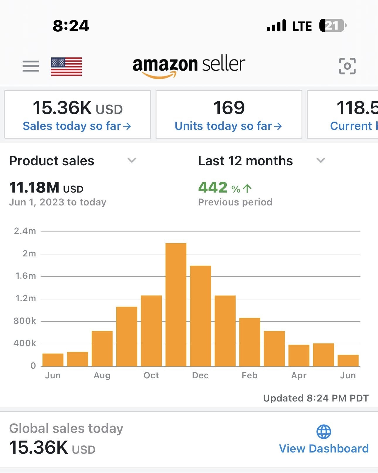 Amazon Seller Central — lifetime revenue